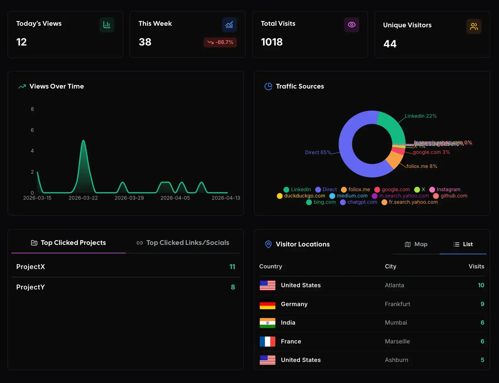 Traffic, Locations, and Clicks in One Analytics View